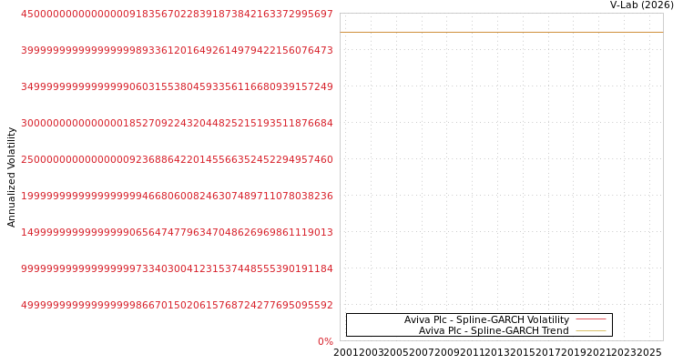 graph of Aviva Plc SGARCH