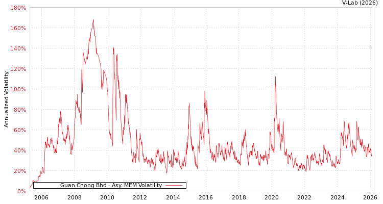 graph of Guan Chong Bhd AMEM