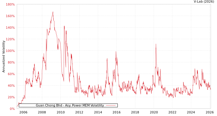 graph of Guan Chong Bhd APMEM