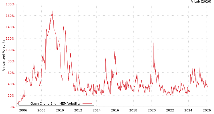 graph of Guan Chong Bhd MEM