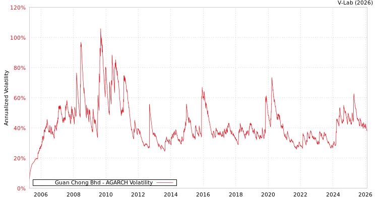 graph of Guan Chong Bhd AGARCH