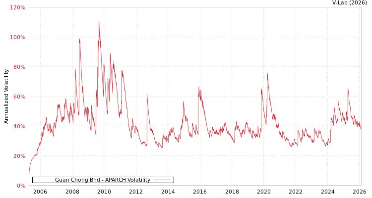 graph of Guan Chong Bhd APARCH