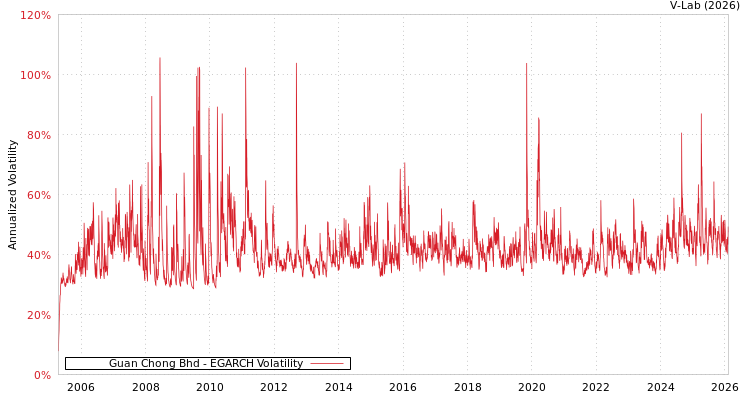 graph of Guan Chong Bhd EGARCH