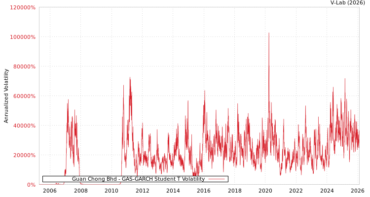 graph of Guan Chong Bhd GAS-GARCH-T