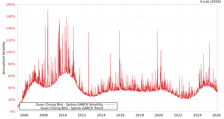 graph of Guan Chong Bhd SGARCH