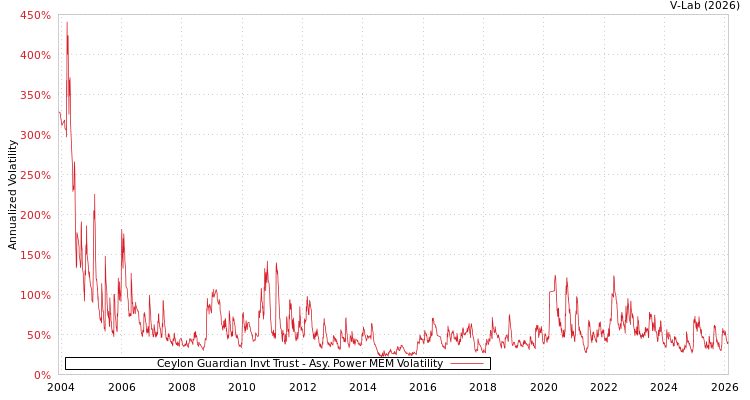 graph of Ceylon Guardian Invt Trust APMEM
