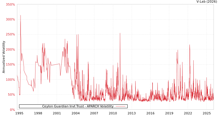 graph of Ceylon Guardian Invt Trust APARCH