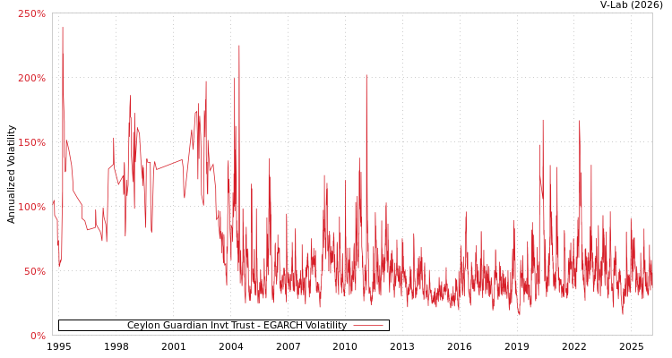 graph of Ceylon Guardian Invt Trust EGARCH