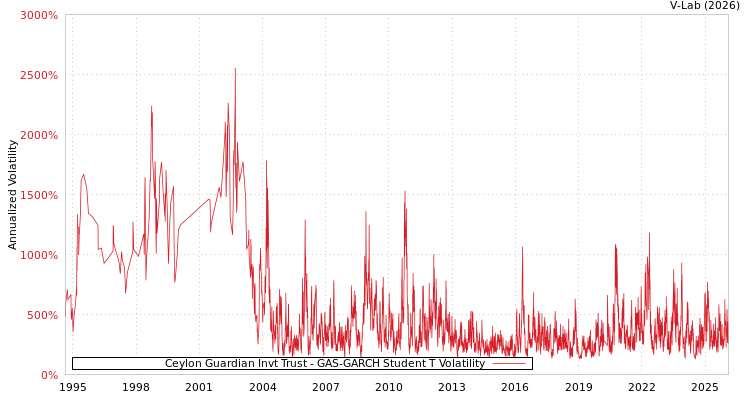 graph of Ceylon Guardian Invt Trust GAS-GARCH-T