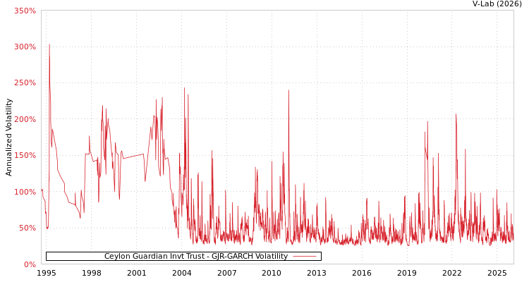 graph of Ceylon Guardian Invt Trust GJR-GARCH