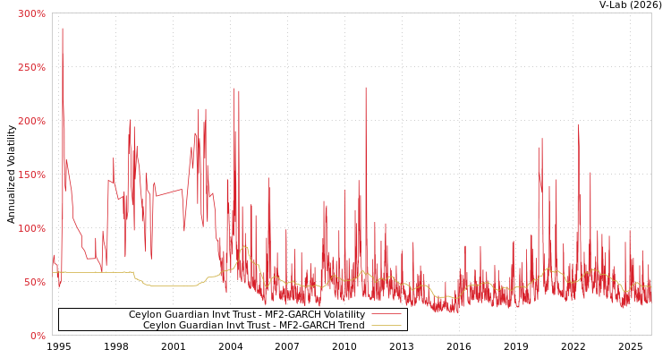 graph of Ceylon Guardian Invt Trust MF2-GARCH