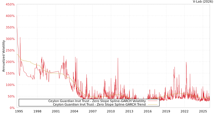 graph of Ceylon Guardian Invt Trust S0GARCH
