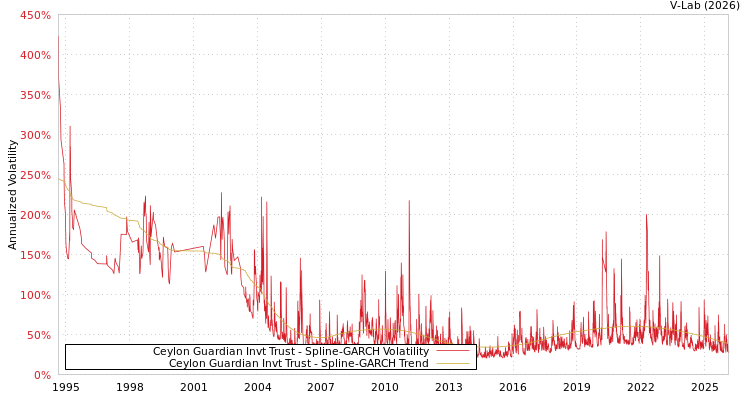graph of Ceylon Guardian Invt Trust SGARCH