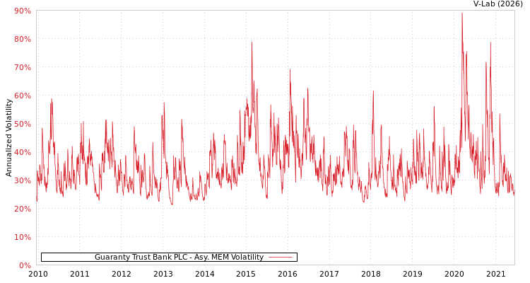 graph of Guaranty Trust Bank PLC AMEM