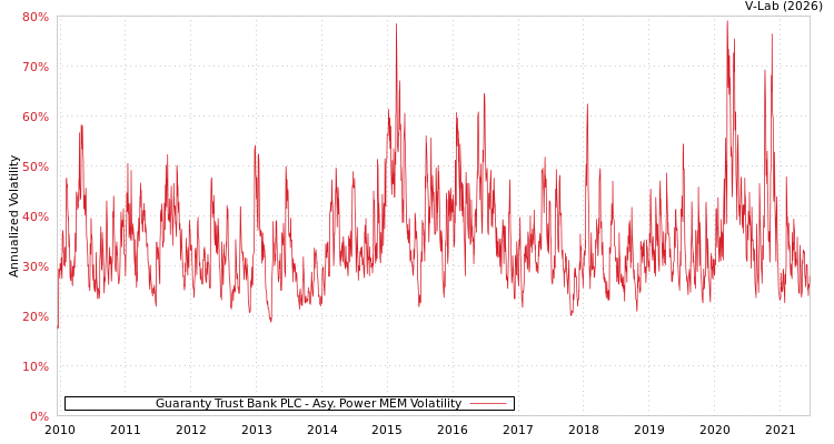 graph of Guaranty Trust Bank PLC APMEM