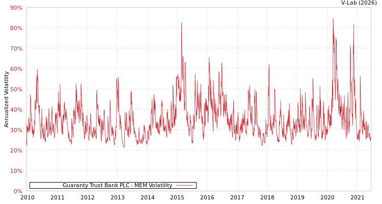 graph of Guaranty Trust Bank PLC MEM