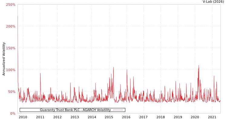 graph of Guaranty Trust Bank PLC AGARCH