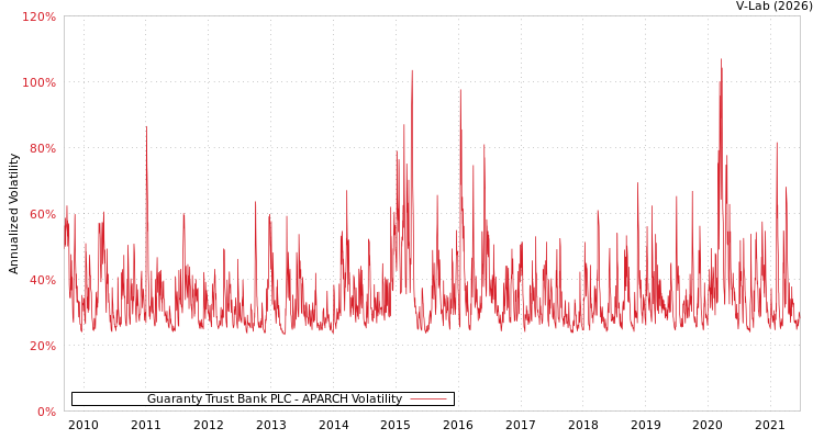 graph of Guaranty Trust Bank PLC APARCH