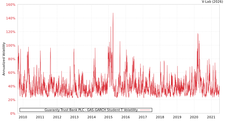 graph of Guaranty Trust Bank PLC GAS-GARCH-T