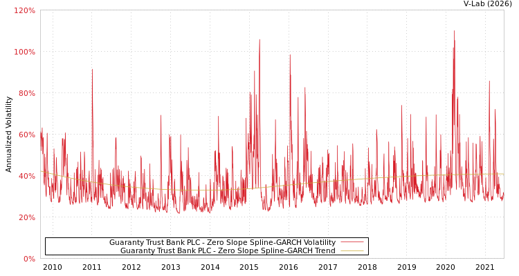 graph of Guaranty Trust Bank PLC S0GARCH