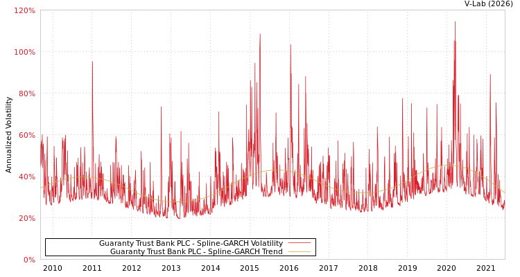 graph of Guaranty Trust Bank PLC SGARCH
