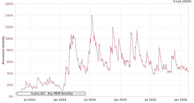 graph of Gubra A/S AMEM