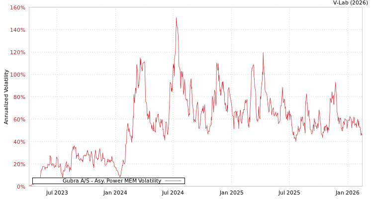 graph of Gubra A/S APMEM