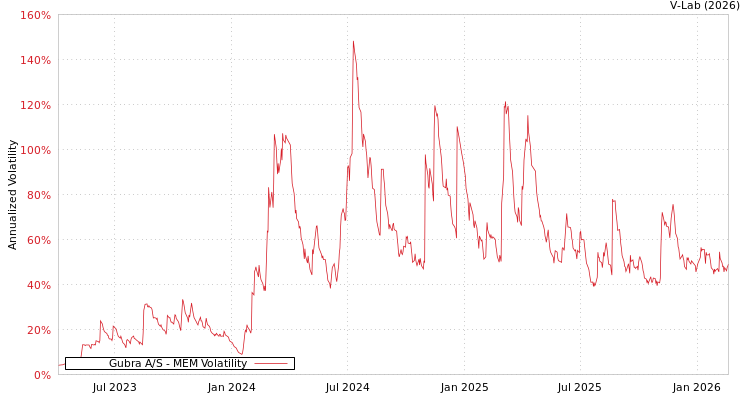 graph of Gubra A/S MEM