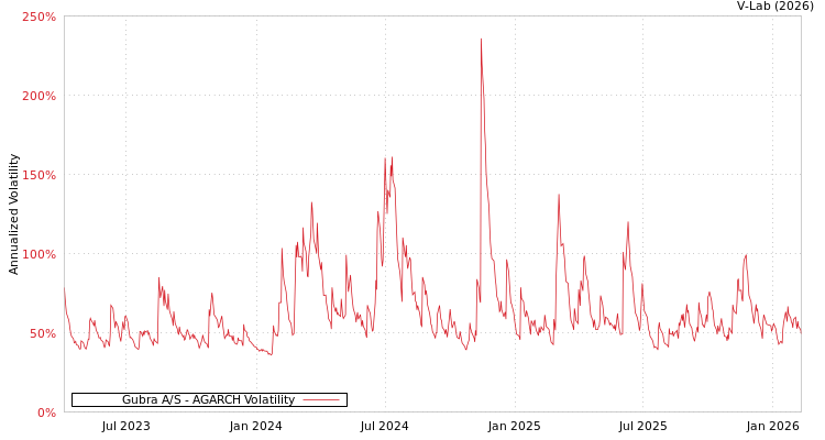 graph of Gubra A/S AGARCH