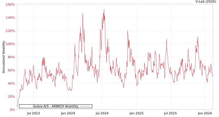 graph of Gubra A/S APARCH