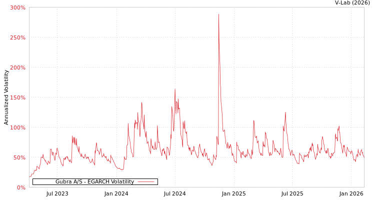graph of Gubra A/S EGARCH