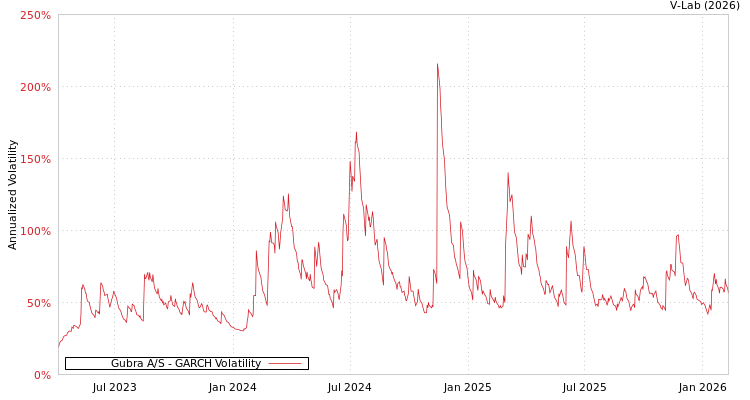 graph of Gubra A/S GARCH