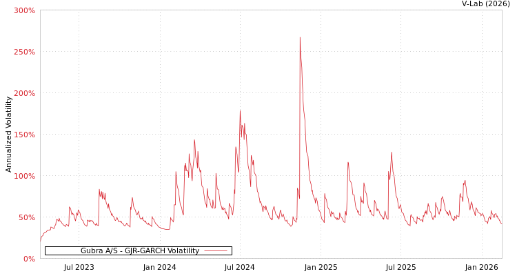 graph of Gubra A/S GJR-GARCH