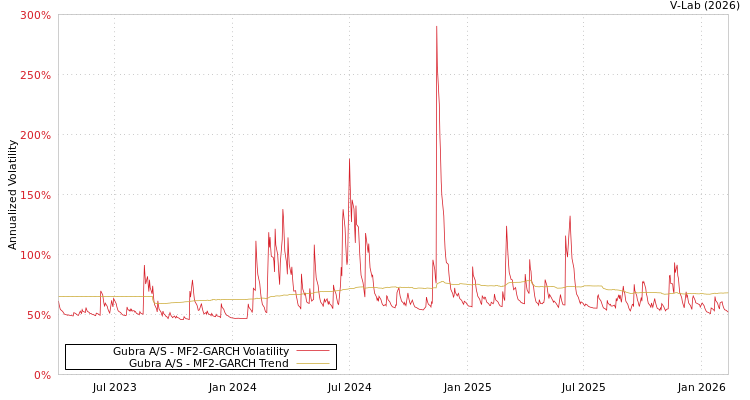 graph of Gubra A/S MF2-GARCH