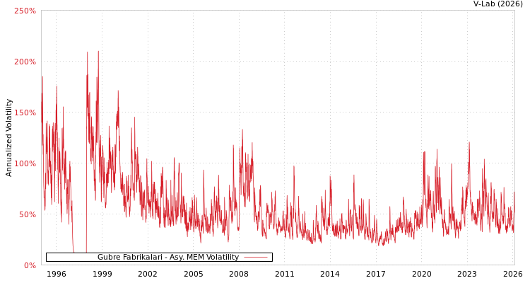 graph of Gubre Fabrikalari AMEM
