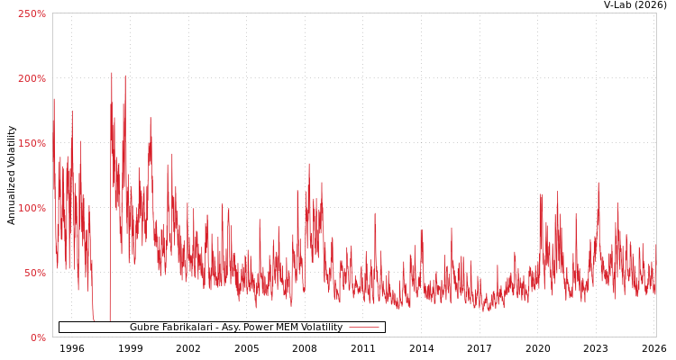 graph of Gubre Fabrikalari APMEM