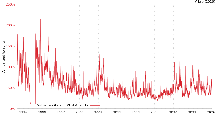 graph of Gubre Fabrikalari MEM