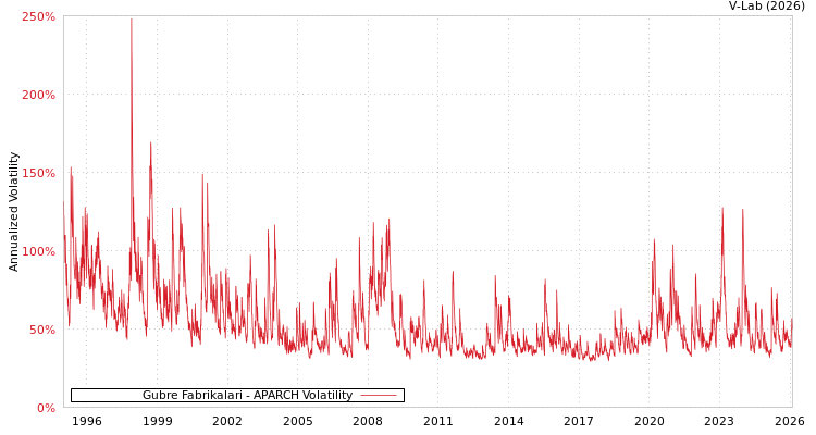 graph of Gubre Fabrikalari APARCH