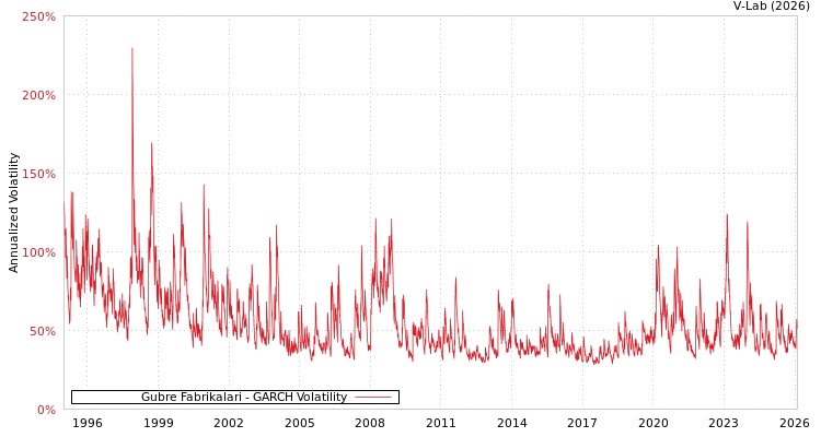 graph of Gubre Fabrikalari GARCH