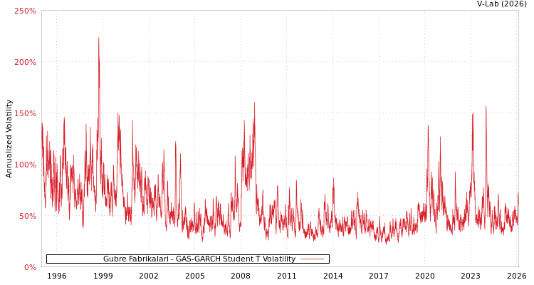 graph of Gubre Fabrikalari GAS-GARCH-T