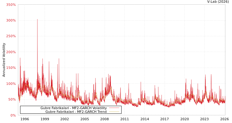 graph of Gubre Fabrikalari MF2-GARCH