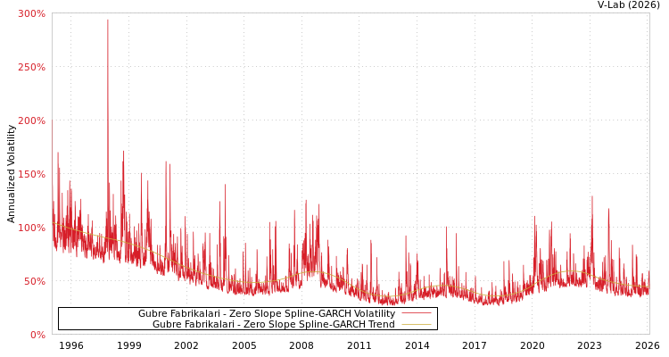 graph of Gubre Fabrikalari S0GARCH