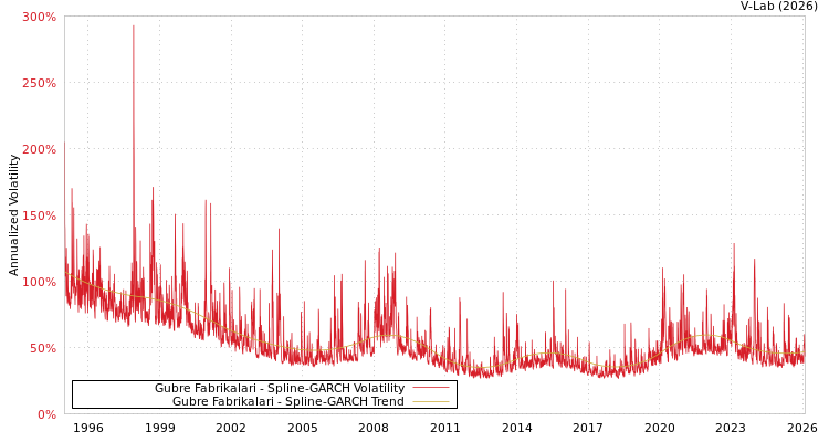 graph of Gubre Fabrikalari SGARCH