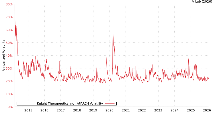 graph of Knight Therapeutics Inc APARCH