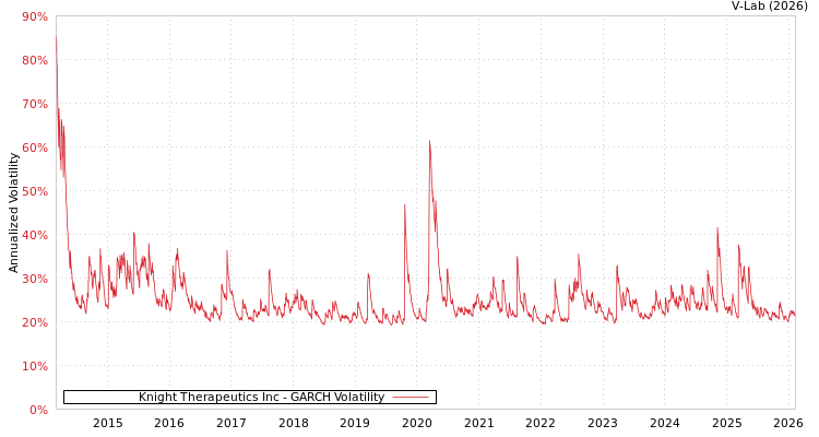graph of Knight Therapeutics Inc GARCH