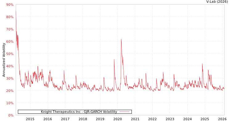 graph of Knight Therapeutics Inc GJR-GARCH