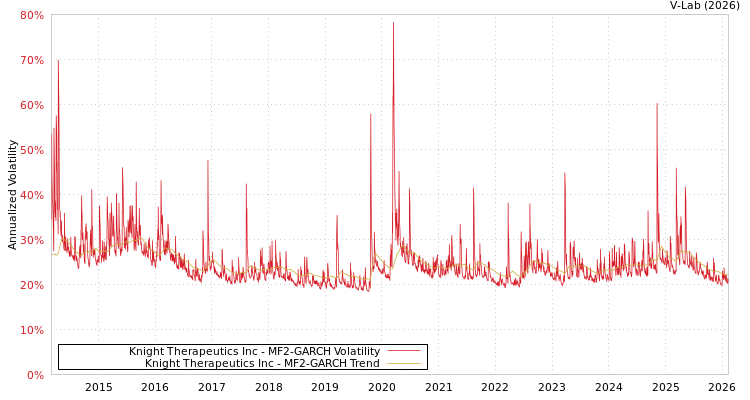 graph of Knight Therapeutics Inc MF2-GARCH