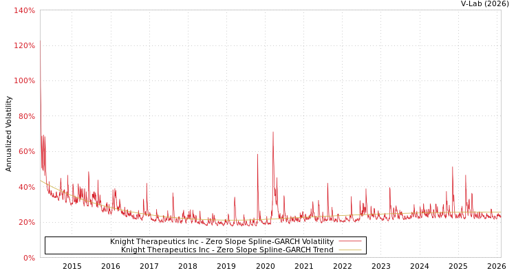 graph of Knight Therapeutics Inc S0GARCH