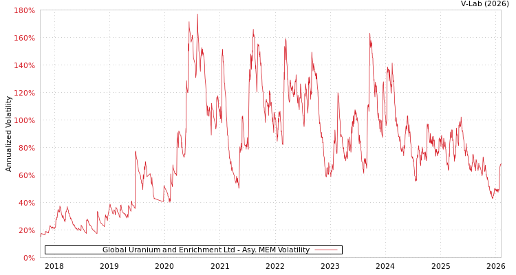 graph of Global Uranium and Enrichment Ltd AMEM