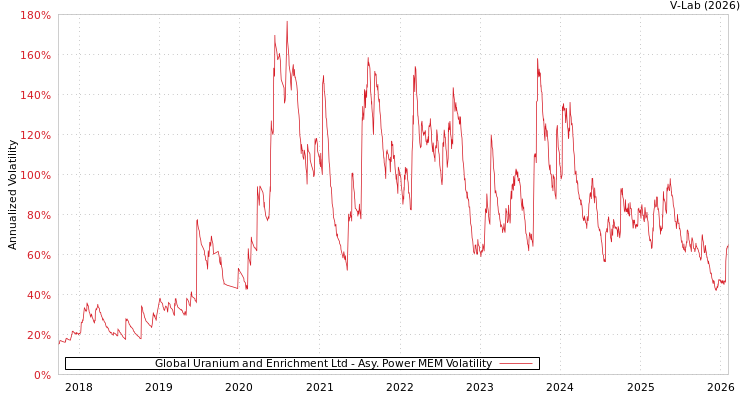 graph of Global Uranium and Enrichment Ltd APMEM